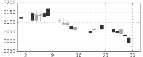 アステラスの日足チャート(2011年7月)