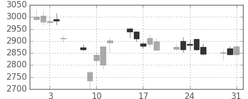 アステラスの日足チャート(2011年8月)