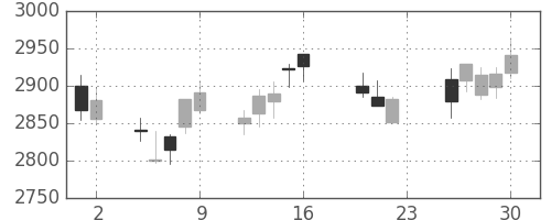 アステラスの日足チャート(2011年9月)
