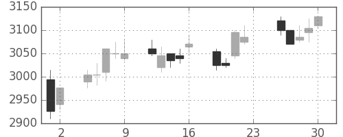 アステラスの日足チャート(2011年12月)