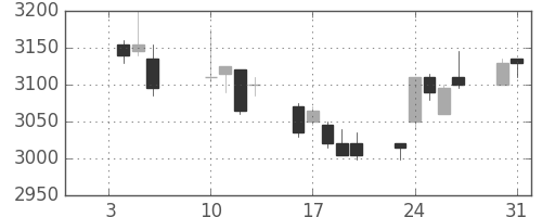 アステラスの日足チャート(2012年1月)