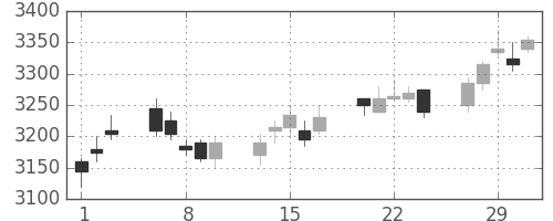 アステラスの日足チャート(2012年2月)
