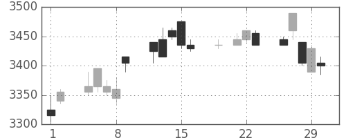 アステラスの日足チャート(2012年3月)