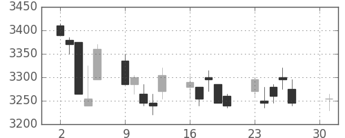 アステラスの日足チャート(2012年4月)