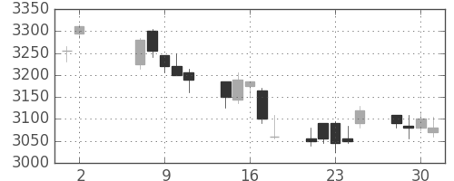 アステラスの日足チャート(2012年5月)