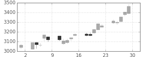 アステラスの日足チャート(2012年6月)