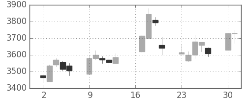 アステラスの日足チャート(2012年7月)