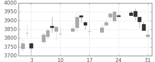 アステラスの日足チャート(2012年8月)