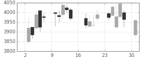 アステラスの日足チャート(2012年9月)