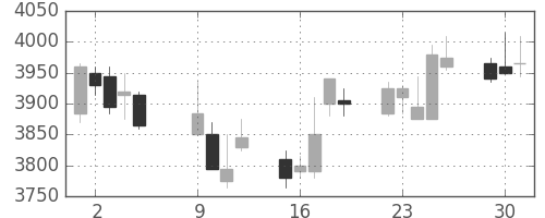 アステラスの日足チャート(2012年10月)