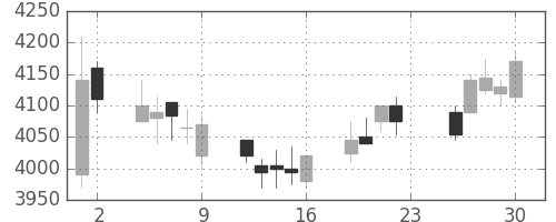 アステラスの日足チャート(2012年11月)