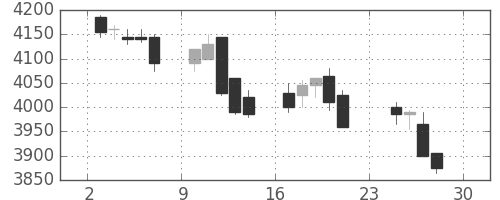 アステラスの日足チャート(2012年12月)