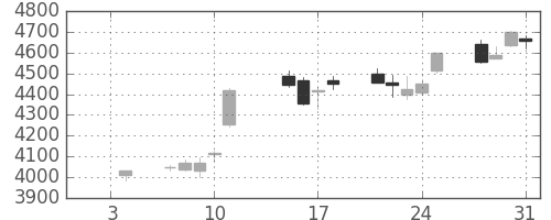 アステラスの日足チャート(2013年1月)