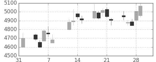 アステラスの日足チャート(2013年2月)