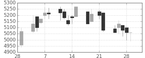 アステラスの日足チャート(2013年3月)