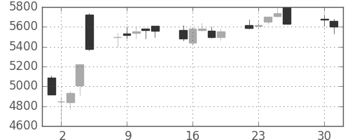 アステラスの日足チャート(2013年4月)