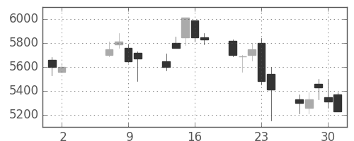 アステラスの日足チャート(2013年5月)