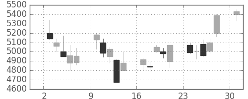 アステラスの日足チャート(2013年6月)