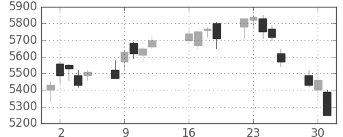 アステラスの日足チャート(2013年7月)