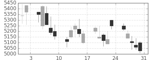 アステラスの日足チャート(2013年8月)