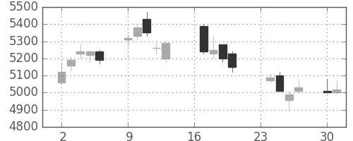 アステラスの日足チャート(2013年9月)
