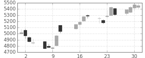 アステラスの日足チャート(2013年10月)