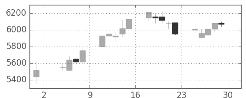 アステラスの日足チャート(2013年11月)