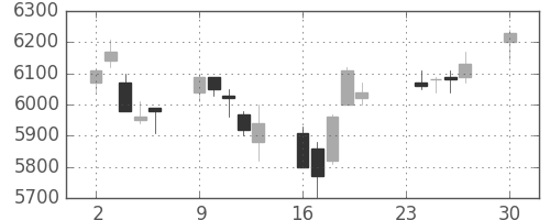 アステラスの日足チャート(2013年12月)