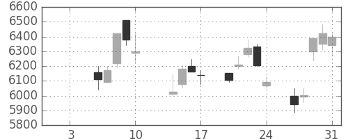 アステラスの日足チャート(2014年1月)