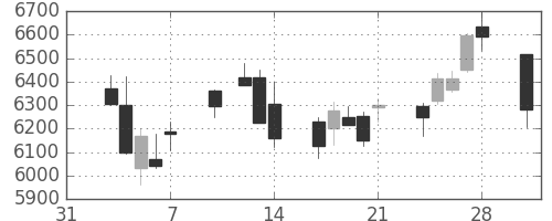 アステラスの日足チャート(2014年2月)