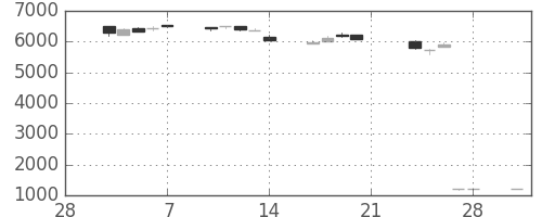 アステラスの日足チャート(2014年3月)