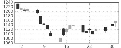 アステラスの日足チャート(2014年4月)
