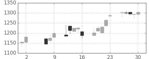 アステラスの日足チャート(2014年5月)