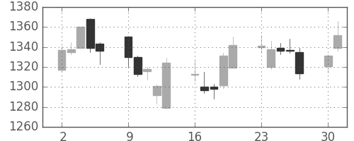 アステラスの日足チャート(2014年6月)