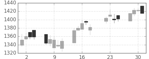 アステラスの日足チャート(2014年7月)