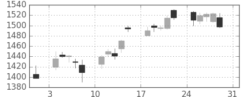 アステラスの日足チャート(2014年8月)