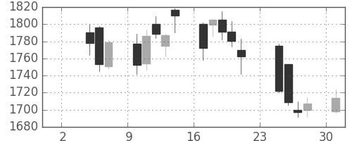 アステラスの日足チャート(2014年11月)
