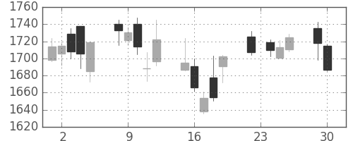 アステラスの日足チャート(2014年12月)