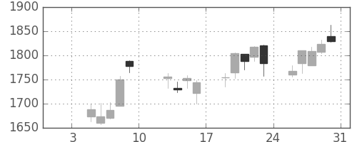 アステラスの日足チャート(2015年1月)
