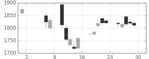 アステラスの日足チャート(2015年5月)