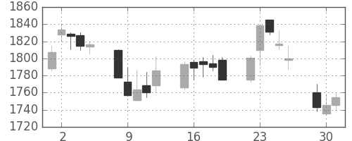 アステラスの日足チャート(2015年6月)