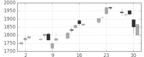 アステラスの日足チャート(2015年7月)