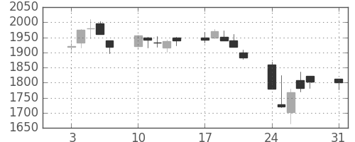 アステラスの日足チャート(2015年8月)