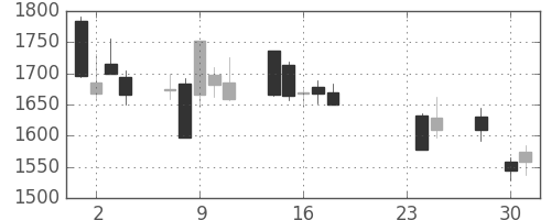 アステラスの日足チャート(2015年9月)