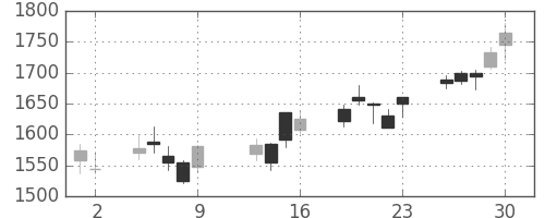 アステラスの日足チャート(2015年10月)