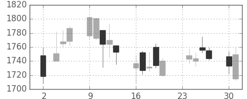 アステラスの日足チャート(2015年11月)