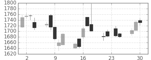 アステラスの日足チャート(2015年12月)