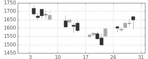 アステラスの日足チャート(2016年1月)