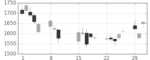 アステラスの日足チャート(2016年2月)