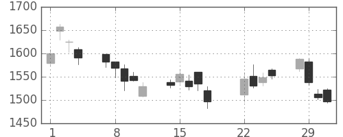 アステラスの日足チャート(2016年3月)